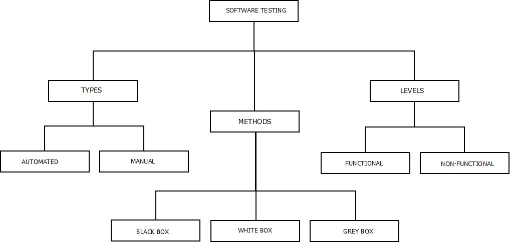 Software Testing Overview This image describes the complete Software Testing Overview. This software testing overview contains the types, methods and levels of testing that can be performed on a software product in software testing.